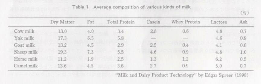 composition of milk